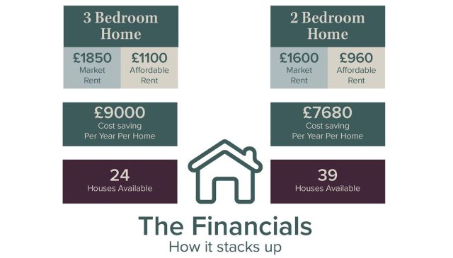 The financials: 3-bed home £1,850 market rent or £1,100 affordable, saving £9,000 a year, 24 available; 2-bed home £1,600 market or £960 affordable, saving £7,680 a year, 39 available