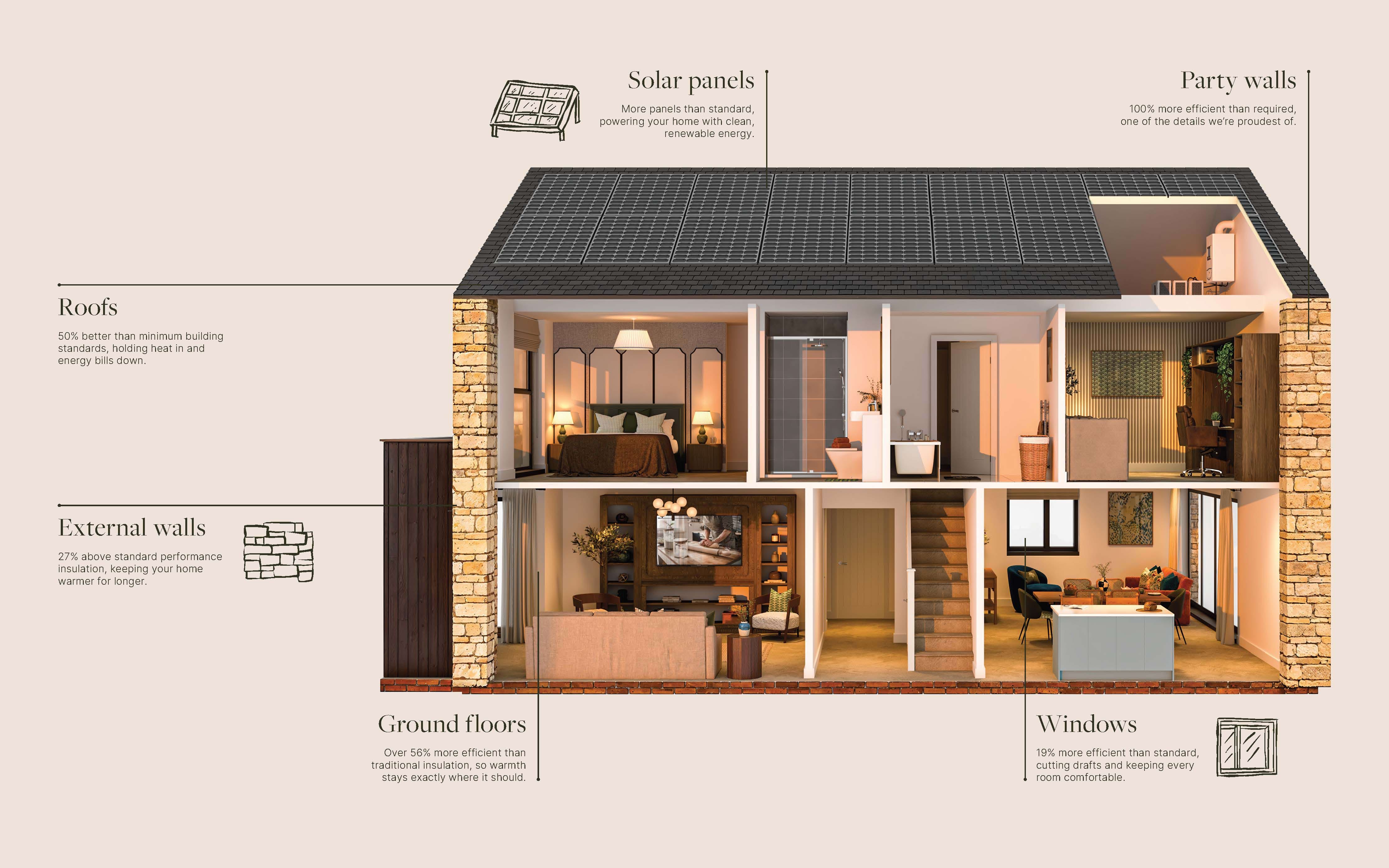 Cutaway illustration of a Hill Rise home showing its energy-saving features: solar panels, roofs, party walls, external walls, ground floors and windows